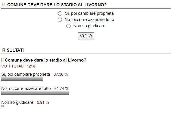 Sondaggio sullo stadio. In vantaggio i No, i voti sono già oltre 1200