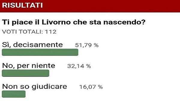 L'esito del sondaggio