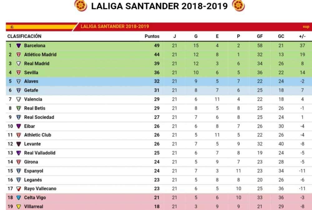 CLASIFICACIÓN - Así queda LaLiga al término de la jornada 21