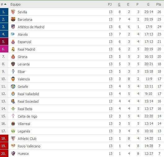 CLASIFICACIÓN - Así queda LaLiga a falta del Real Sociedad - Celta para cerrar la J13