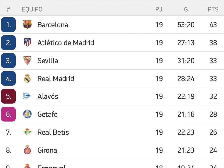 CLASIFICACIÓN - El Madrid ya es cuarto, iguala a puntos con el Sevilla
