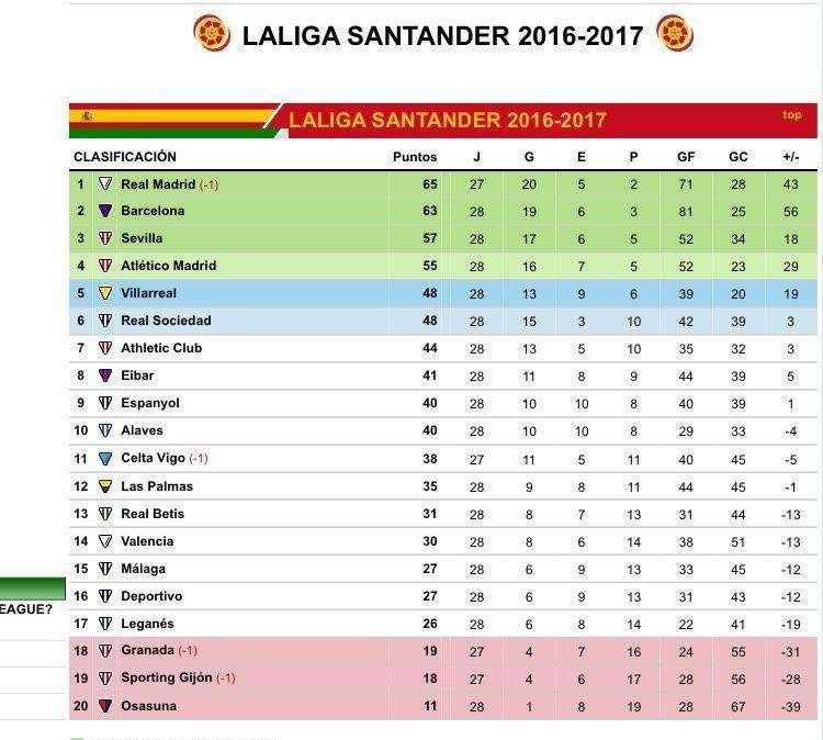 CLASIFICACIÓN - El Madrid sigue líder, el Barça no falla y el Sevilla se distancia