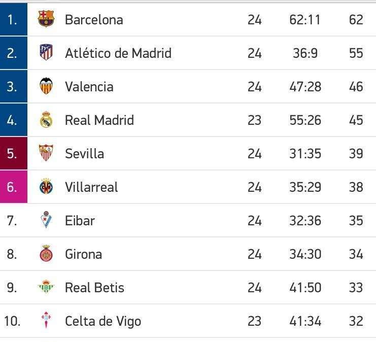 CLASIFICACIÓN - Nadie falla en la parte alta. El Madrid acecha al Valencia