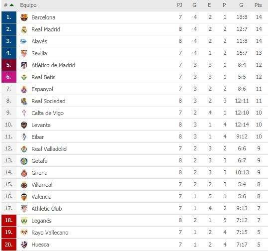 CLASIFICACIÓN - Así queda LaLiga al término de la jornada sabatina: Madrid, Barça y Alavés ,líderes