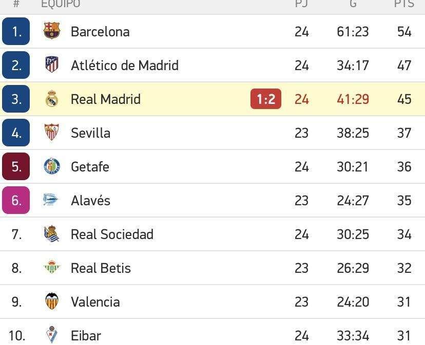 CLASIFICACIÓN - El Madrid pierde la segunda plaza y 'tira' la Liga: el Barça se distancia a 9 puntos