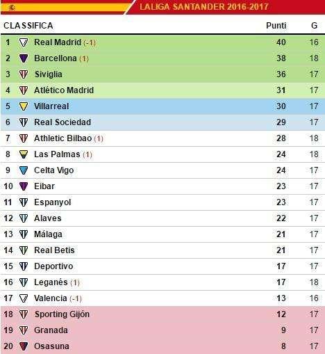 CLASIFICACIÓN - El Barcelona se acerca al Madrid: -2, pero con dos partidos más