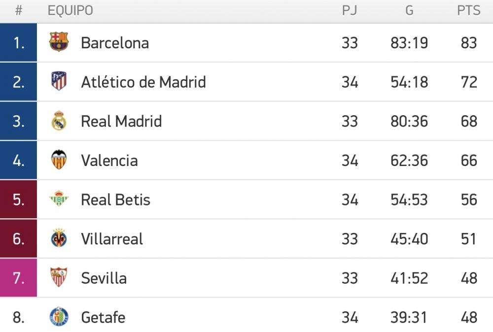 CLASIFICACIÓN - La segunda plaza todavía es posible: pincha el Atlético