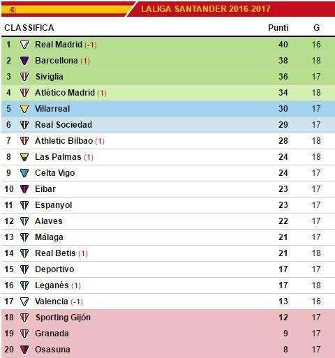 CLASIFICACIÓN - Barcelona (-2) y Atlético (-6) recortan distancia al Madrid, pero con dos partidos más