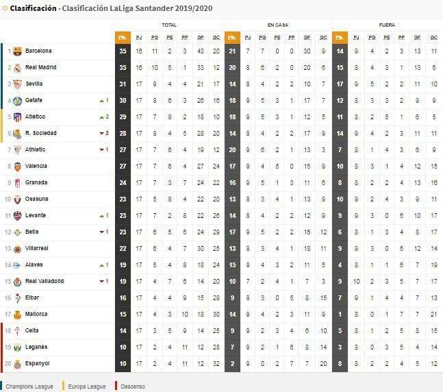 CLASIFICACIÓN - Igualdad máxima y el Madrid sería líder sin el VAR