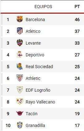 CLASIFICACIÓN - El Tacón se sitúa en el top 10