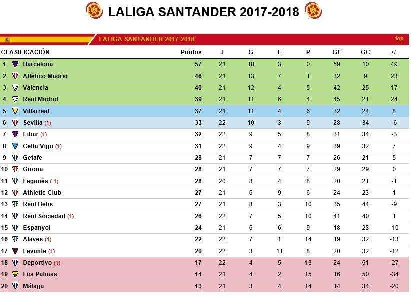 CLASIFICACIÓN - El Madrid pincha ante el Levante y se mantiene cuarto