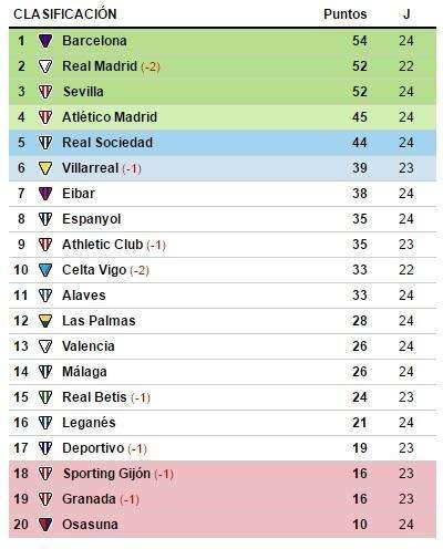 CLASIFICACIÓN - El Barça vuelve a ponerse líder en solitario y presiona al Madrid