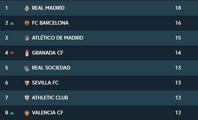 CLASIFICACIÓN - El Barça ya es segundo a dos del Madrid