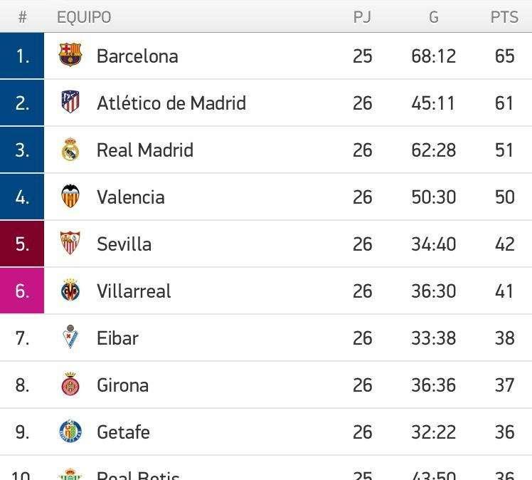 CLASIFICACIÓN - El Atlético sí aprovecha el pinchazo del Madrid para alejarse en la tabla