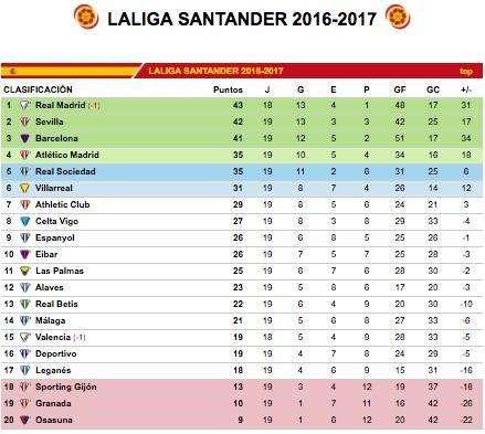 CLASIFICACIÓN - ¡Madrid, campeón de invierno pero sin relajaciones! El Barça acaba tercero y peligra el cuarto puesto del Atleti
