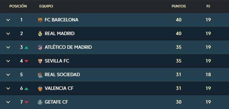 CLASIFICACIÓN - El Madrid vuelve a situarse colíder