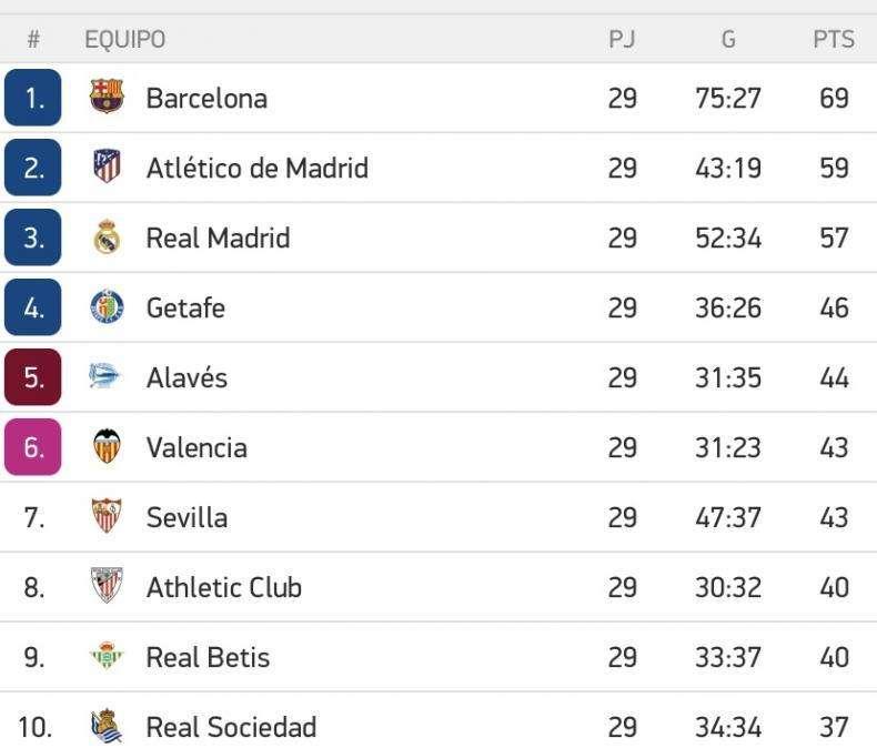 CLASIFICACIÓN - El Madrid sigue a 2 puntos del Atlético: sin novedades en la parte alta