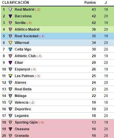 CLASIFICACIÓN - El Barça empata en el Villamarín y el Madrid continúa líder