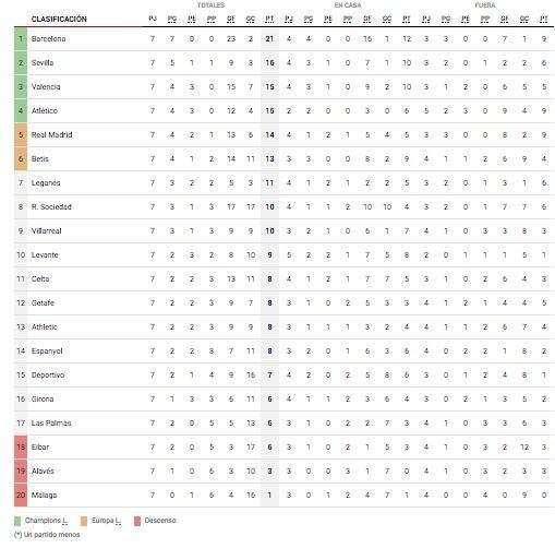 CLASIFICACIÓN - El Madrid es quinto y recorta al Atlético. El Barça, pleno y liderato