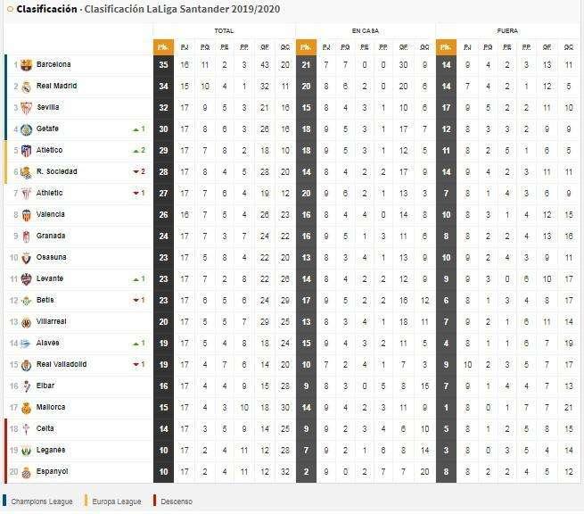 CLASIFICACIÓN - El Madrid podría llegar líder al Clásico y dejar a 6 puntos al Sevilla