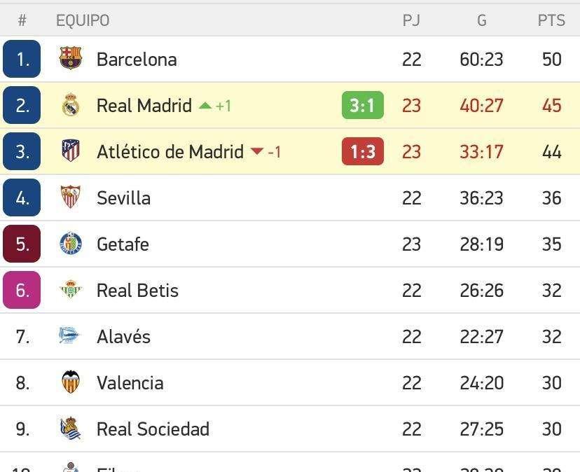 CLASIFICACIÓN - ¡Hay mucha Liga! El Real Madrid ya es segundo y mete presión al Barça