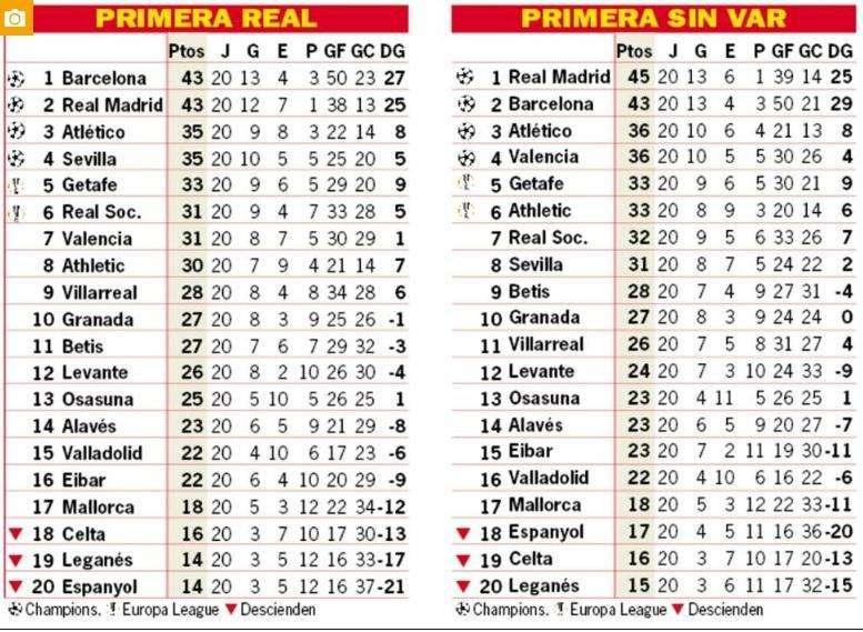 FOTO - El Madrid tendría dos puntos más y sería líder en solitario sin el VAR