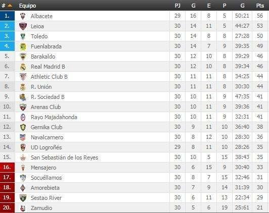 CLASIFICACIÓN - El Fuenlabrada gana y aleja al Castilla de los puestos de playoff
