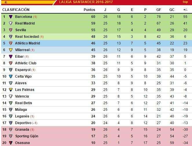 CLASIFICACIÓN - El Baça vuelve a ser líder con un partido más que el Madrid