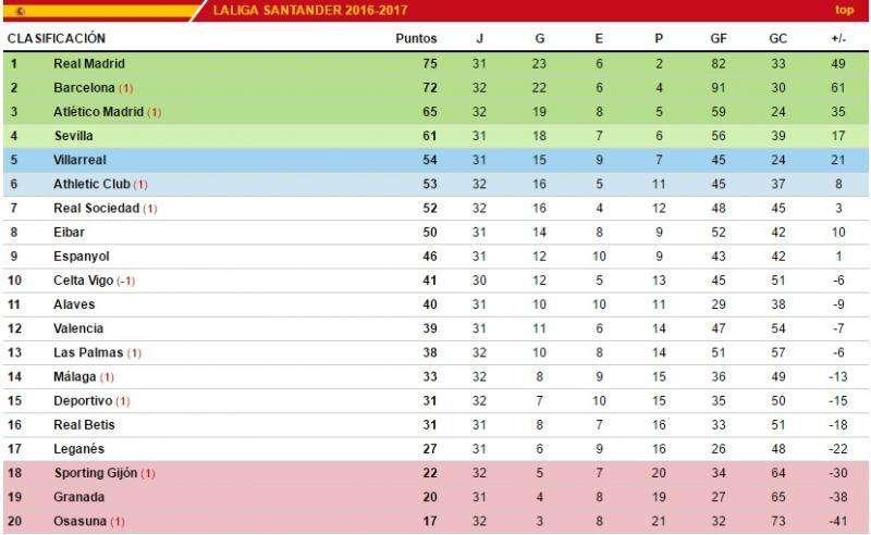 CLASIFICACIÓN - El Barça gana por la mímina y aguanta el ritmo del Madrid: la próxima semana será vital