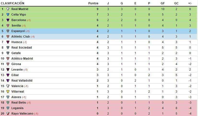 CLASIFICACIÓN - El Madrid consolida su liderato gracias a su pleno de victorias 