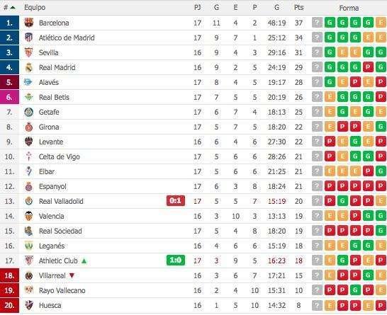 CLASIFICACIÓN - El Madrid, pase lo que pase, se mantiene cuarto en la tabla: Barça y Atlético no fallan