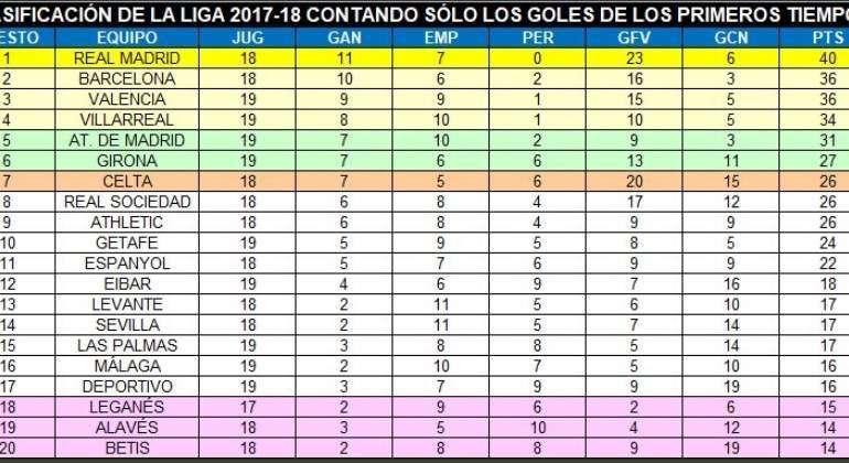 ¡OJO! El Madrid sería líder en solitario en una Liga sin segundas partes