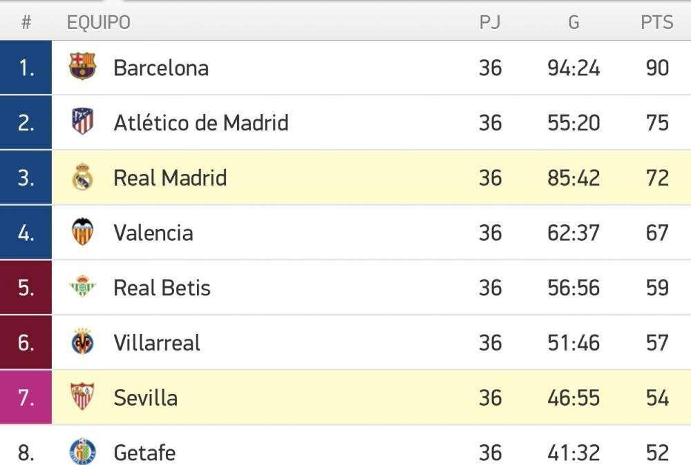 CLASIFICACIÓN - Oportunidad desperdiciada para apretar al Atlético en la tabla