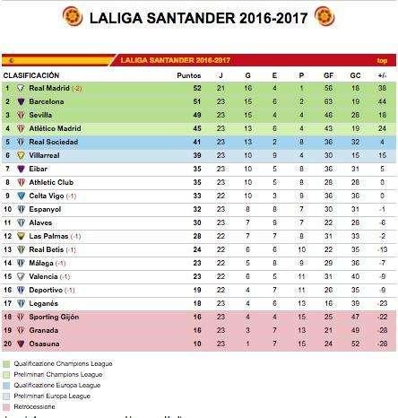CLASIFICACIÓN - Todo sigue igual. El Madrid puede ampliar la ventaja en Mestalla hasta los 4 puntos