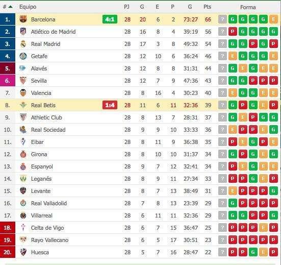 CLASIFICACIÓN - El Barça ya le saca 10 puntos al Atlético: se mantiene la distancia con el Madrid