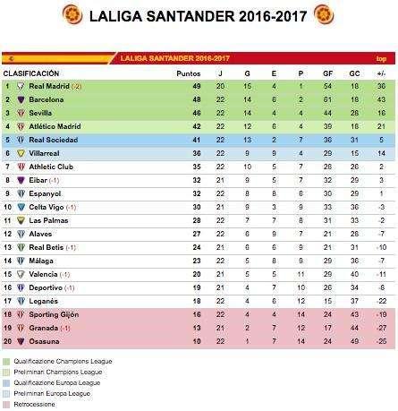CLASIFICACIÓN - Madrid líder con 49 y dos partidos menos. Todo sigue igual en la parte alta, no fallan los perseguidores