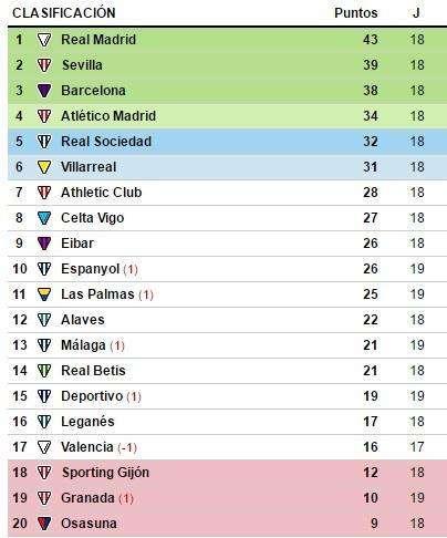 CLASIFICACIÓN - El Real Madrid continúa líder con un partido menos