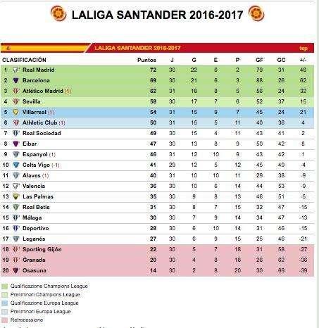 CLASIFICACIÓN - El Madrid desaprovecha la ventaja a la espera de lo que haga el Barça. El Atlético consolida...