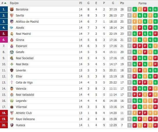 CLASIFICACIÓN - Jornada positiva donde el Madrid recorta puntos a Sevilla, Atlético y Alavés