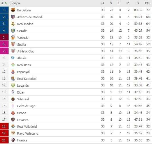 CLASIFICACIÓN - Así queda LaLiga al término de la jornada 33