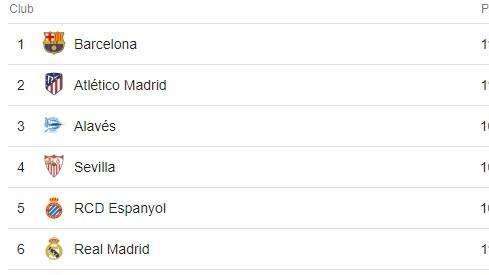 CLASIFICACIÓN - El Barça sigue líder, el Madrid se acerca a Europa