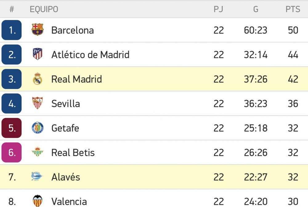 CLASIFICACIÓN - El Madrid a solo dos puntos del Atlético de Madrid, próximo rival en Liga