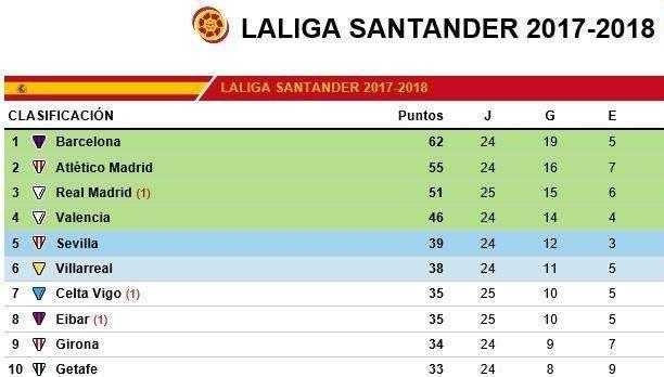 CLASIFICACIÓN - El Madrid se da un baño de goles y mete presión al Atleti