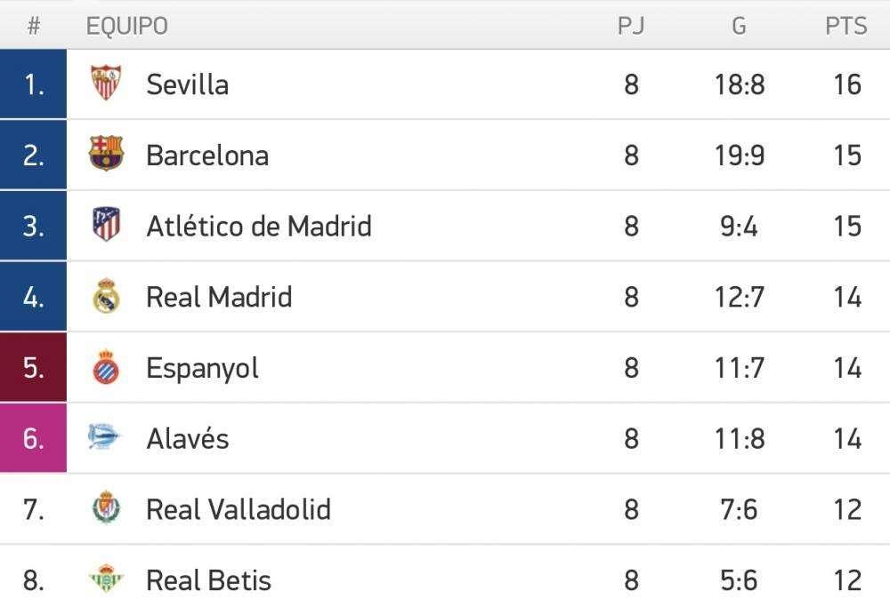 CLASIFICACIÓN - El Barça no aprovecha el pinchazo del Madrid: el Sevilla, líder