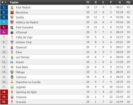 CLASIFICACIÓN - El Sevilla también se deja puntos y deja la jornada en bandeja al Madrid