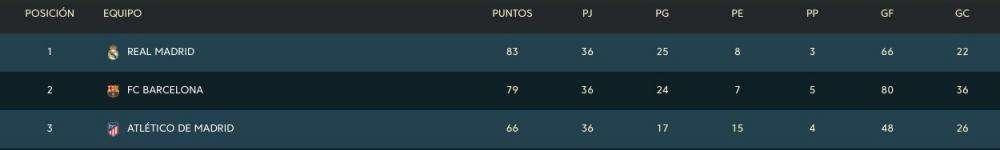 CLASIFICACIÓN - Así queda LaLiga a falta de dos jornadas: el Madrid, a una victoria del título