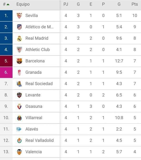 CLASIFICACIÓN - Así queda LaLiga al término de la jornada 4