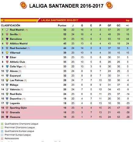 CLASIFICACIÓN - El Sevilla no frena y aprieta al Madrid