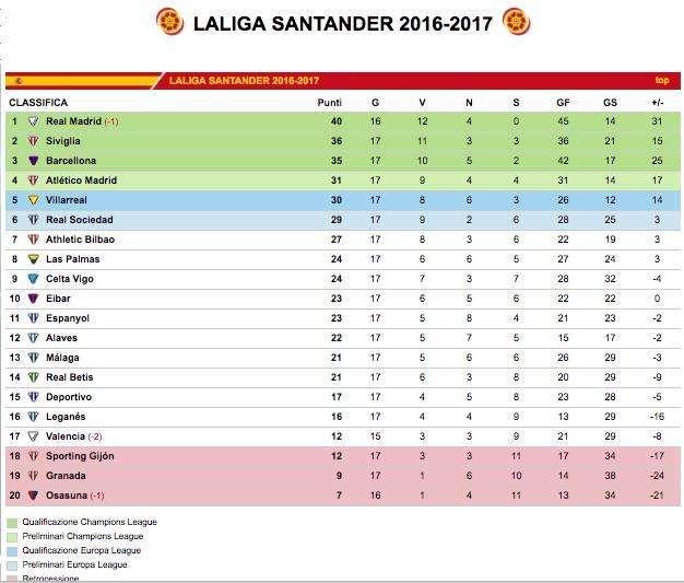 CLASIFICACIÓN - ¡El Real Madrid amplía la ventaja a +5 del Barcelona! Y con un partido menos...