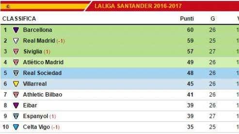 CLASIFICACIÓN - Un nuevo pinchazo del Sevilla lo aleja del título